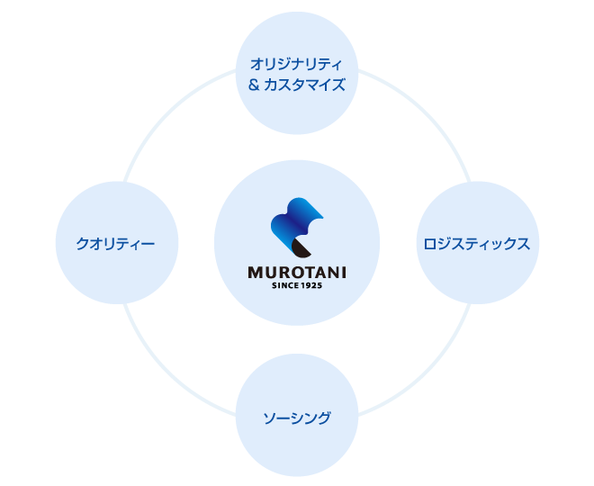 室谷(株)のネットワーク